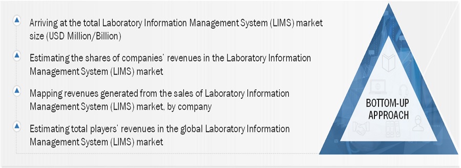 Laboratory Information Management System Market Size, and Share 