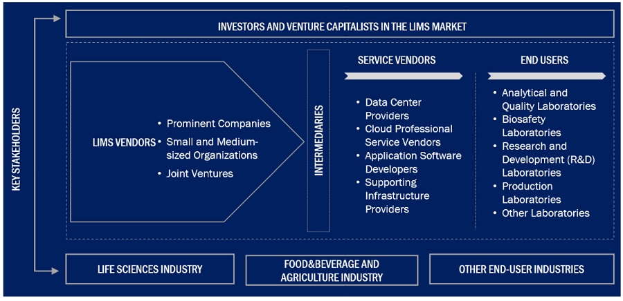 Laboratory Information Management System Market Ecosystem