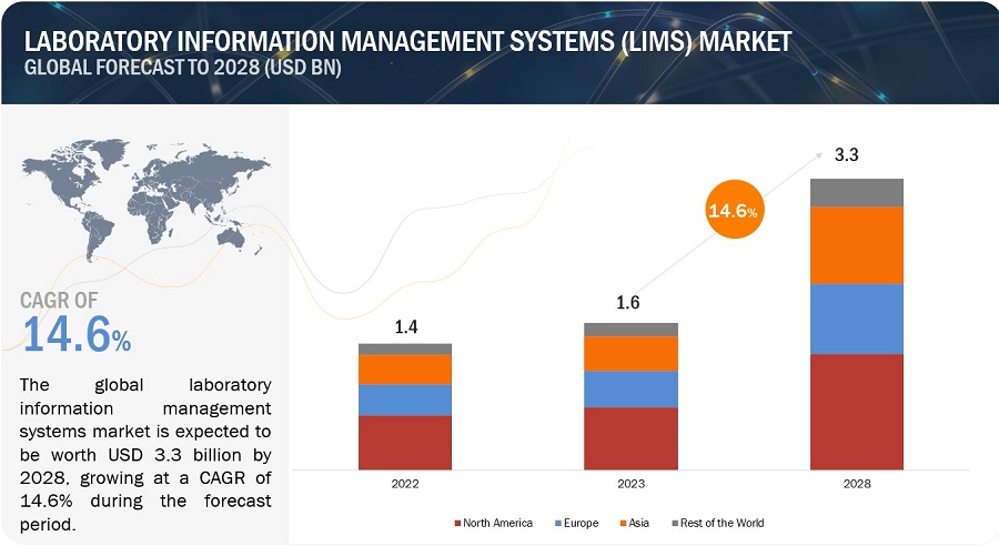 Laboratory Information Management System Market