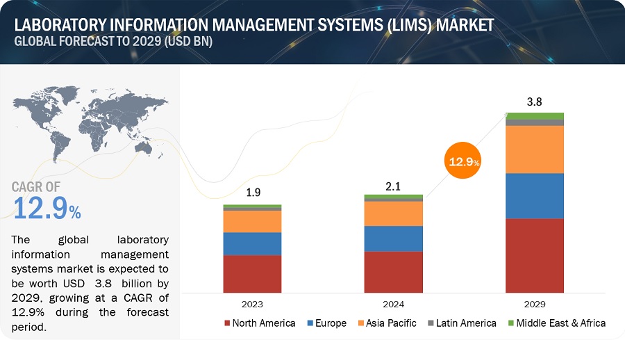 Laboratory Information Management System Market