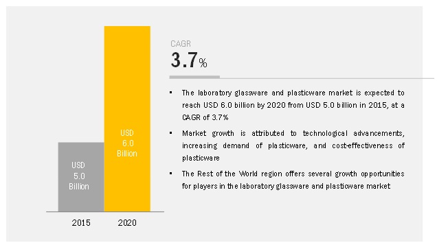 Laboratory Glassware Market and Plasticware Market - Attractive Opportunities by 2020