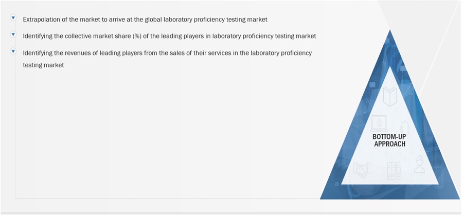 Laboratory Proficiency Testing Market Size, and Share 