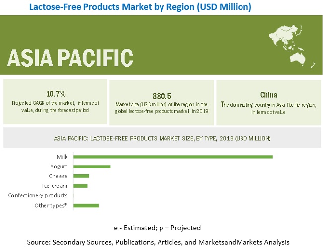 Lactose-Free Products Market APAC Region