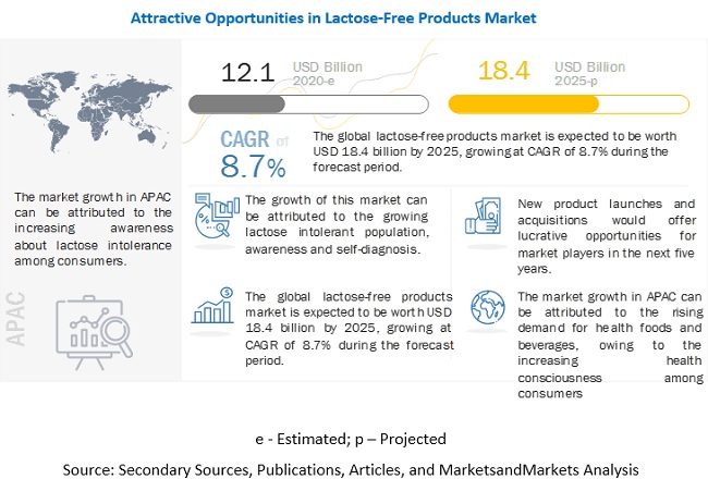 Lactose-Free Products Market