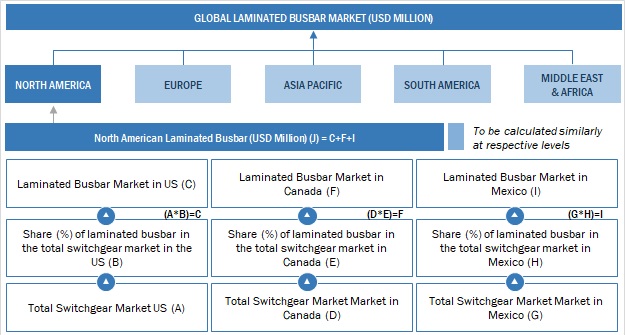 Laminated Busbar Market Size, and Share