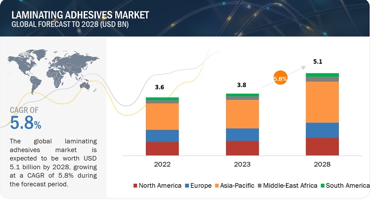 Laminating Adhesives Market