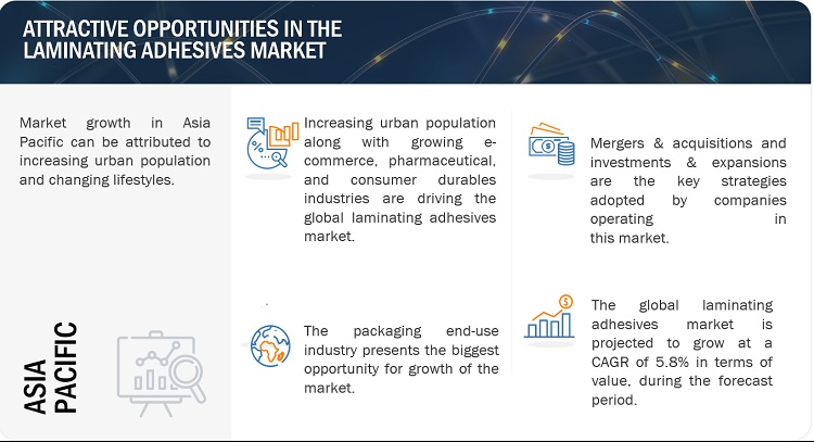 Laminating Adhesives Market
