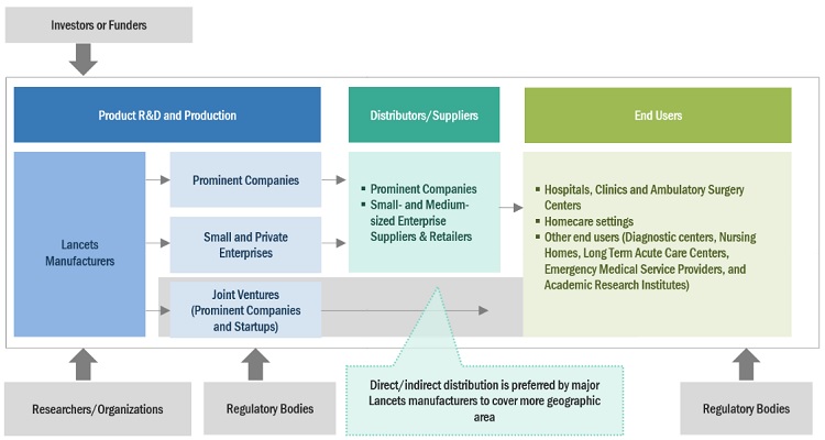 Lancets Market Ecosystem