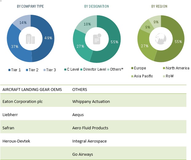 Aircraft Landing Gear Market Size, Share Industry Report, 20212026