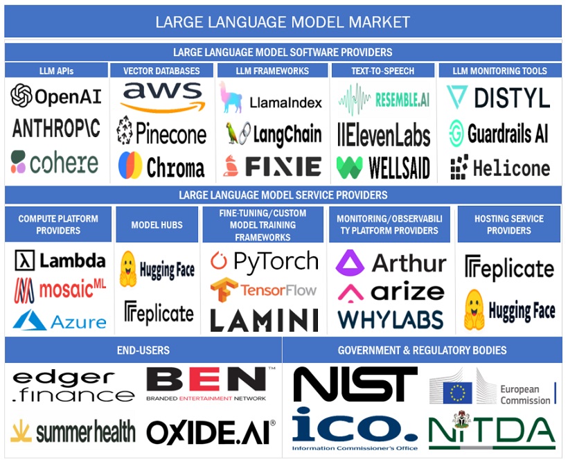 Top Companies in Large Language Model (LLM) Market