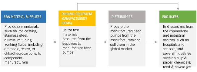 Large-scale Natural Refrigerant Heat Pump Market Ecosystem