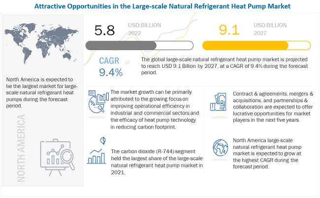 Large-scale Natural Refrigerant Heat Pump Market to Hit $9.1 billion by 2027 - MarketsandMarkets Blog