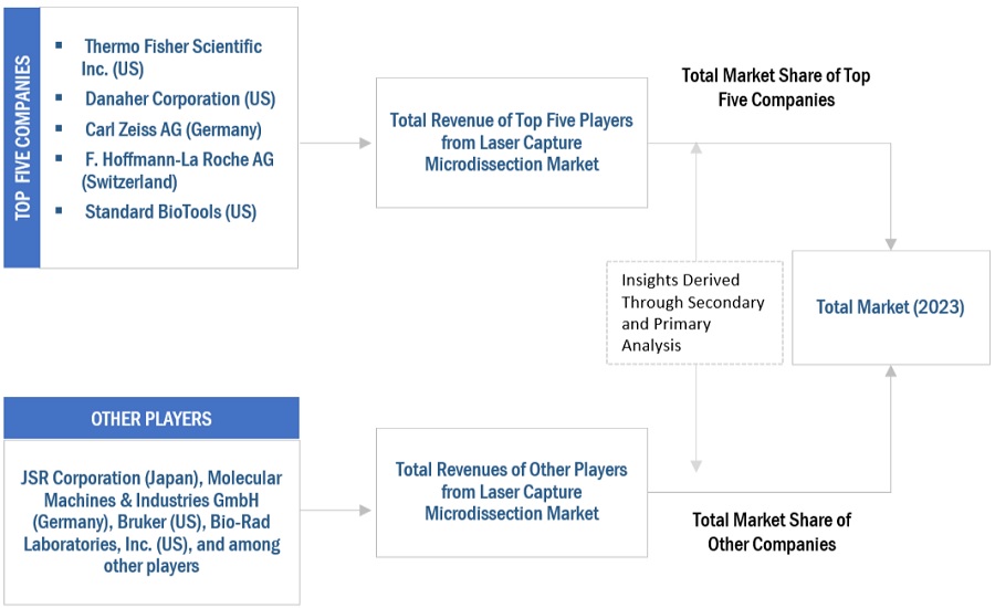 Laser Capture Microdissection Market Size, and Share 