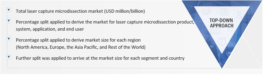 Laser Capture Microdissection Market Size, and Share 