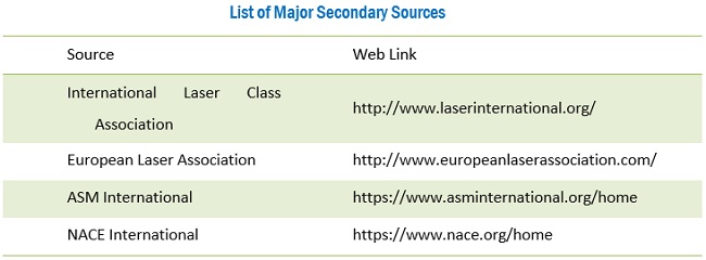 Laser Cladding Market Secondary Sources 