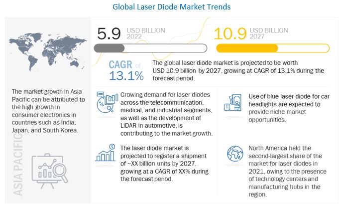 Laser Diode Market 