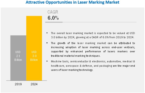 Laser Marking Market