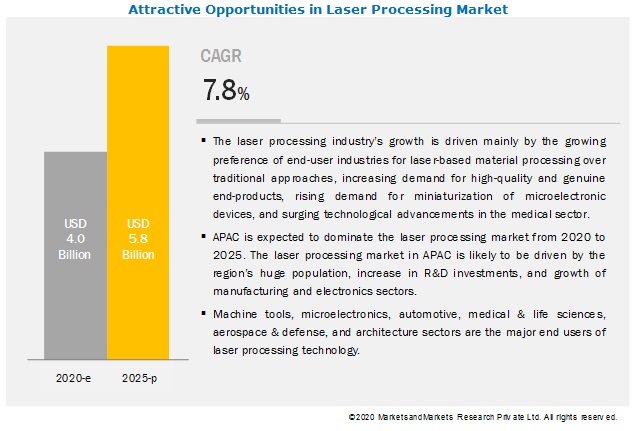 Laser Processing Market