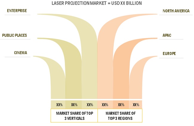 Laser Projection Market