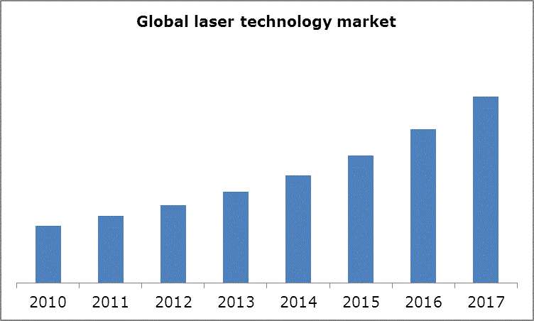 Laser Technologies Market