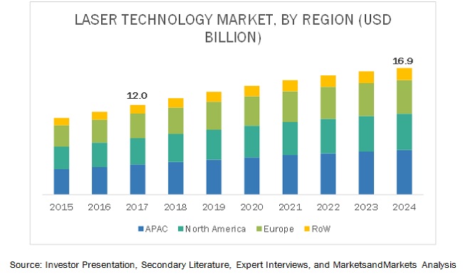 Laser Technology Market