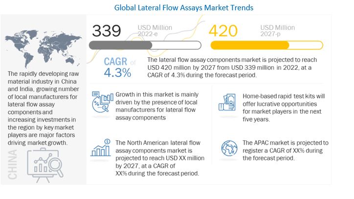 Lateral Flow Assay Components Market