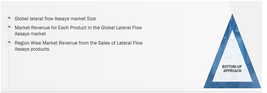 Lateral Flow Assay Market Size, and Share 