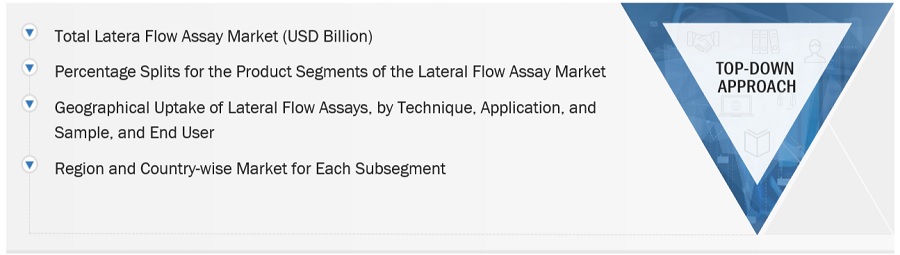Lateral Flow Assay Market Size, and Share 