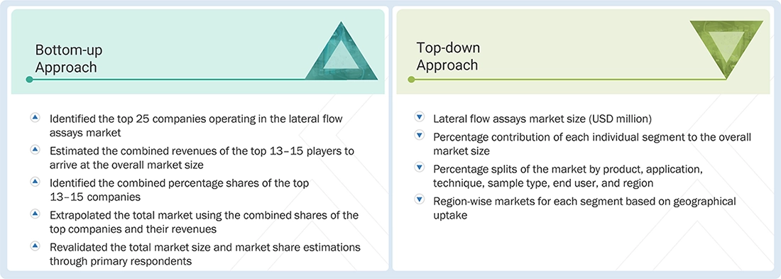 Lateral Flow Assays Market Top Down and Bottom Up Approach