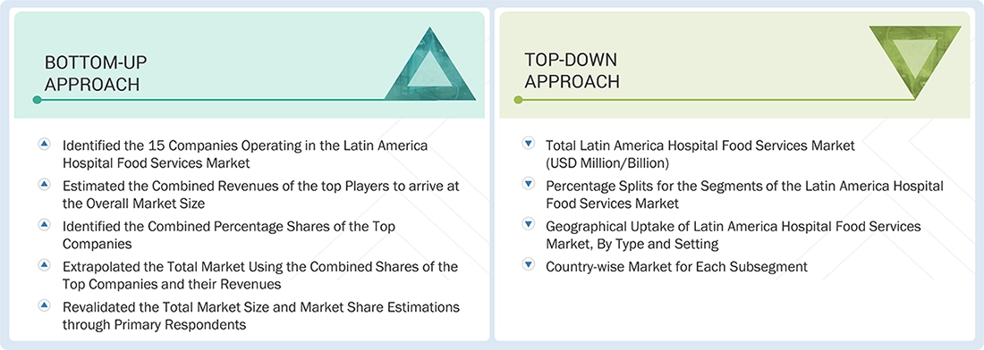 LATAM Hospital Food Services Market Top Down and Bottom Up Approach