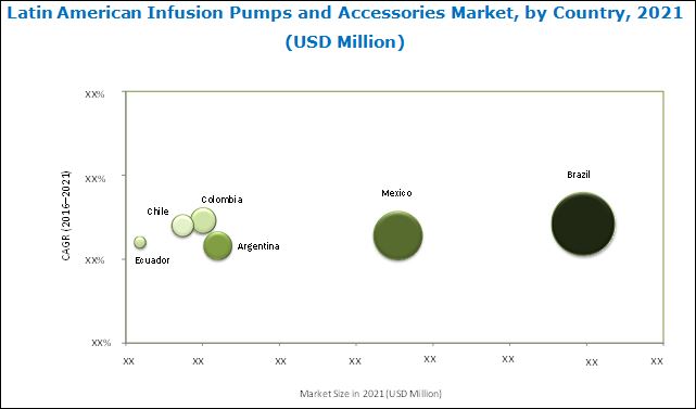 Latin America Infusion Pump Market