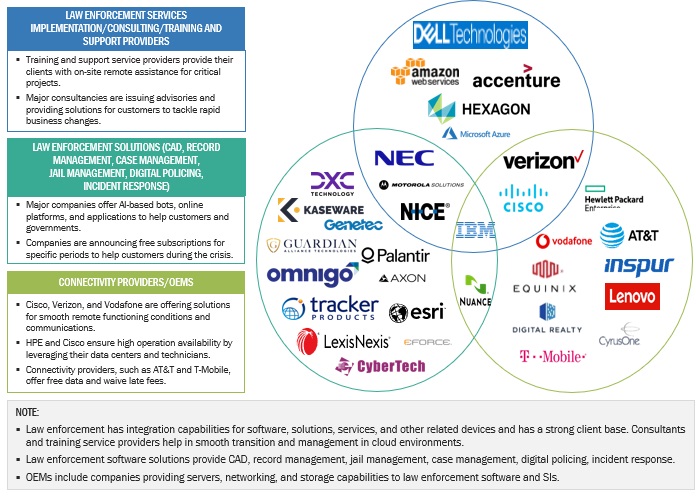 Law Enforcement Software Market Size, and Share