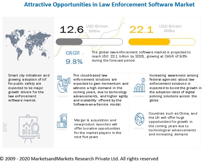 Law Enforcement Software Market