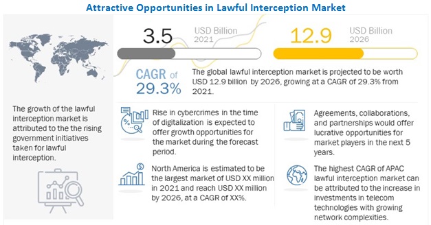 Lawful Interception Market