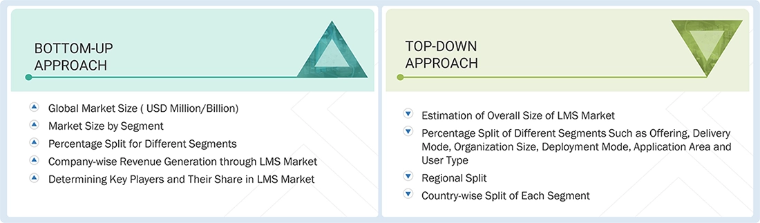 Learning Management System Market Top Down and Bottom Up Approach