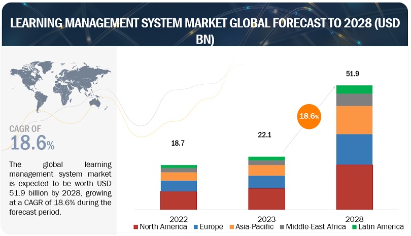 Learning Management System Market