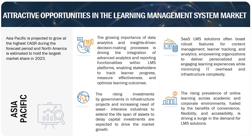 Learning Management System Market Opportunities