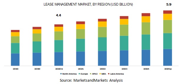 Lease Management Market by Region