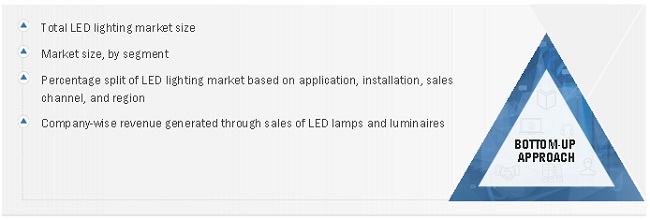 LED Lighting Market Size, and Share
