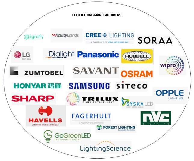 LED Lighting Market Share, Size, Trends - [2022-2027]