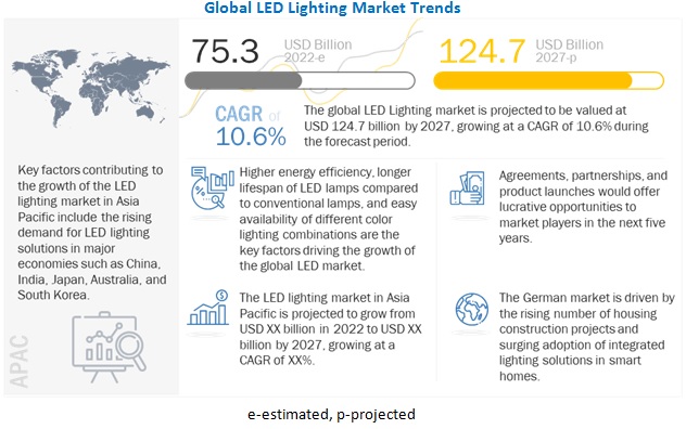 LED Lighting Market