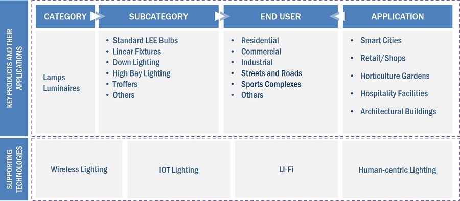 LED lighting Market  by Ecosystem