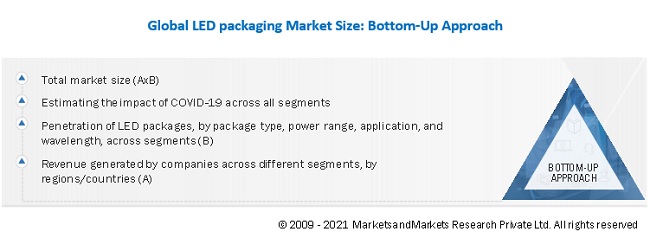 LED Packaging Market Size, and Share 