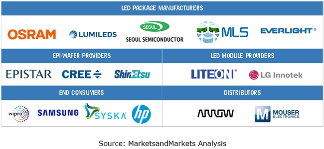 LED Packaging Market Ecosystem