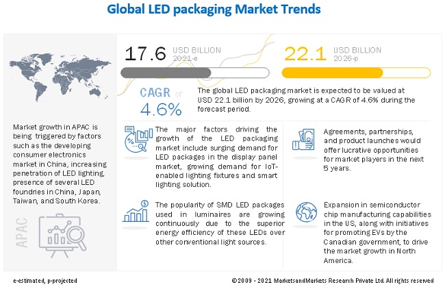 LED Packaging Market