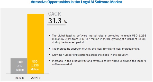 Legal AI Software Market