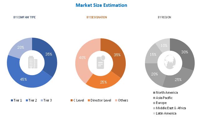 LEO Satellite Market Size, and Share 
