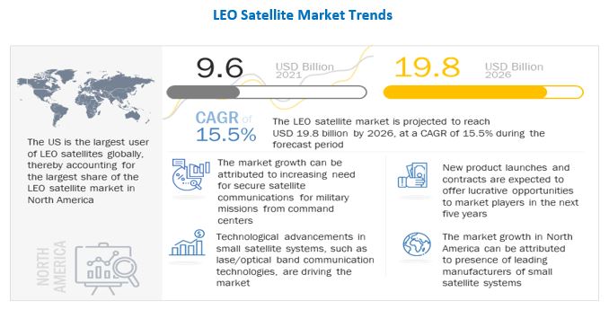 LEO Satellite Market 