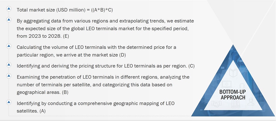 LEO Terminals Market Size, and Bottom-up Approach