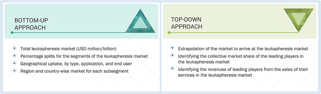 Leukapheresis Market Top Down and Bottom Up Approach